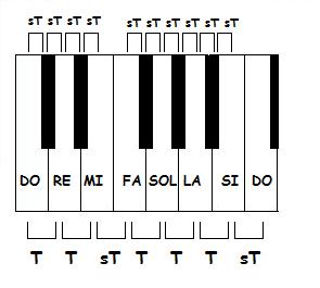 tastiera piano T e sT